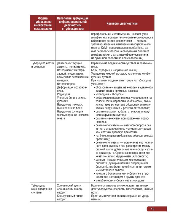 Тактика врача при выявлении, диагностике и профилактике сочетанной инфекции ВИЧ и туберкулез : практическое руководство