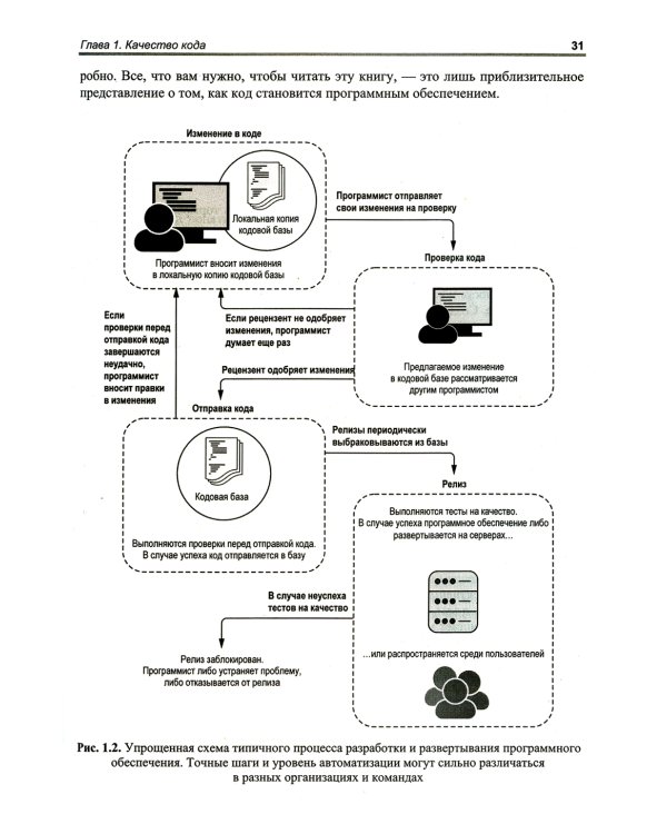 Хороший код, плохой код
