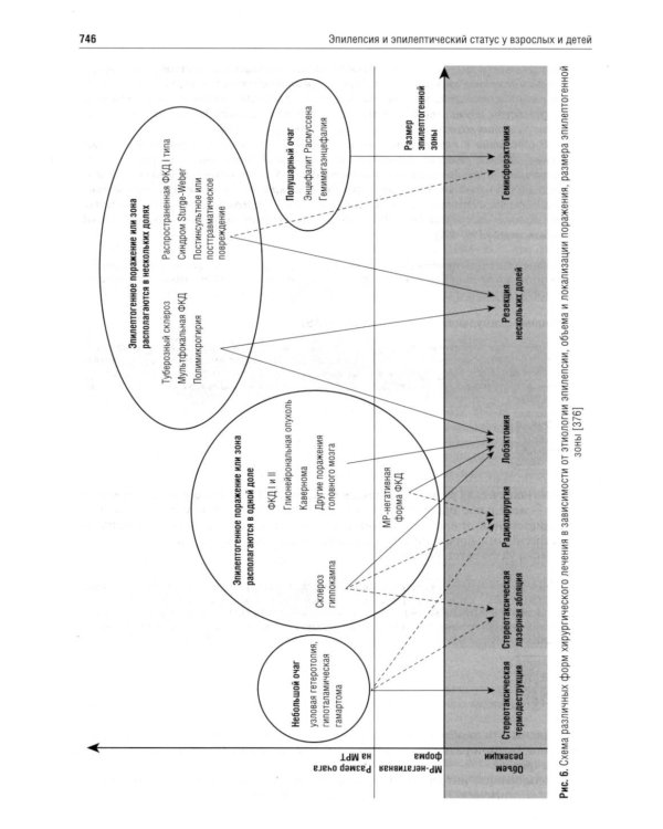 Неврология. Клинические рекомендации