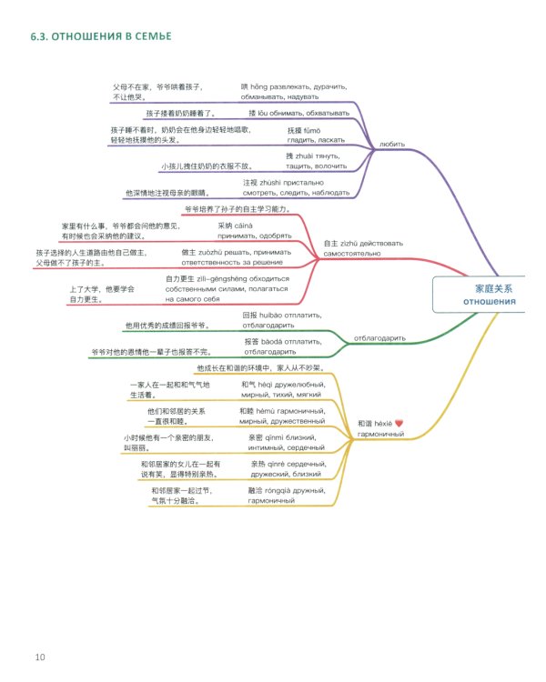 Китайский в схемах-паутинках. Уровень 5-6 (комплект из 2-х книг)
