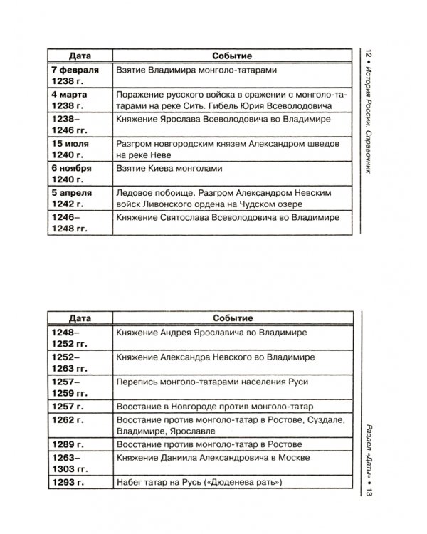 История России. Справочник для подготовки к ЕГЭ