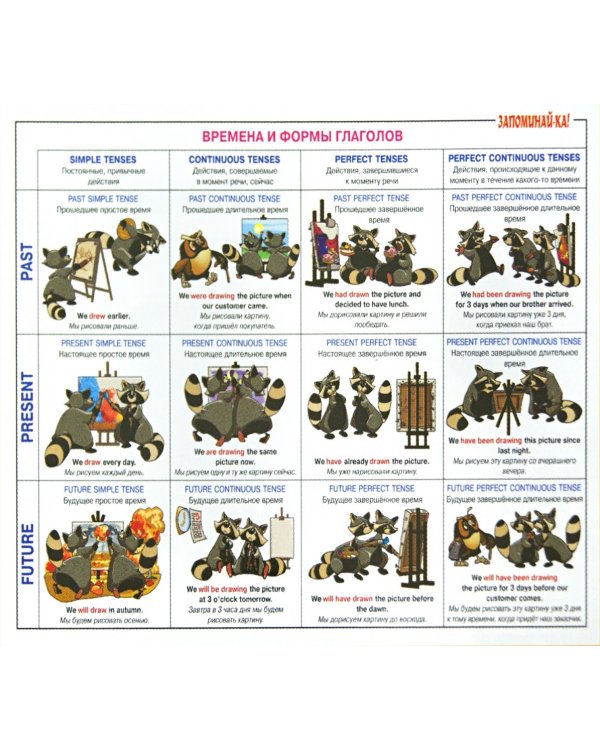 Английская грамматика. Времена и формы глаголов. Таблица-плакат