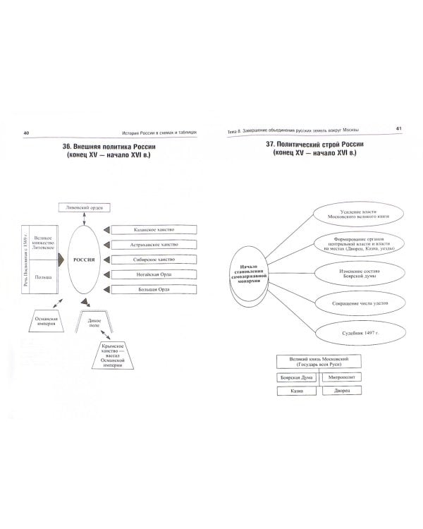 История России в схемах. Учебное пособие