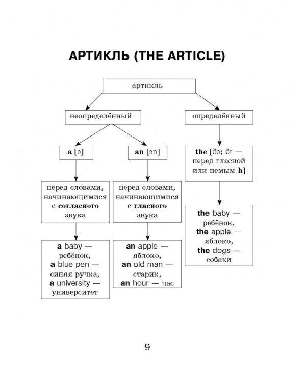 Все правила английского языка для школьников в схемах и таблицах