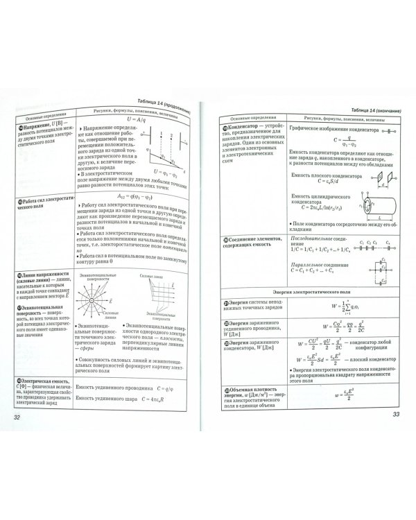 Физика в таблицах. Универсальное справочное пособие для школьников и абитуриентов