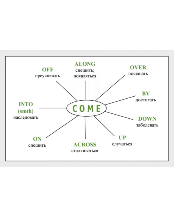 Speak English! Глагол + предлог. Схемы составления фраз. Карточки