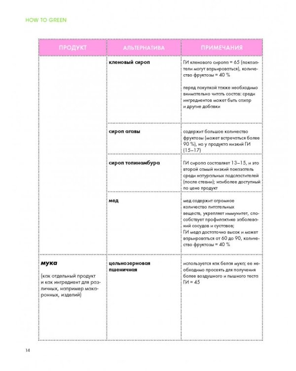 How to Green. Полезные рецепты от Саши Новиковой