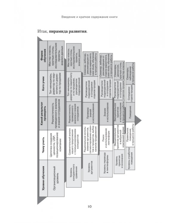Обучение и развитие менеджеров отдела продаж