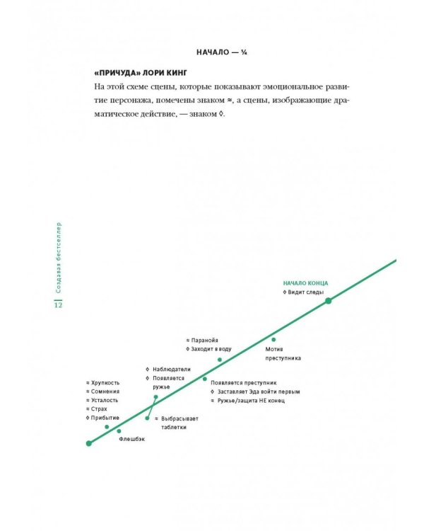 Создавая бестселлер. Шаг за шагом к захватывающему сюжету, сильной сцене и цельной композиции