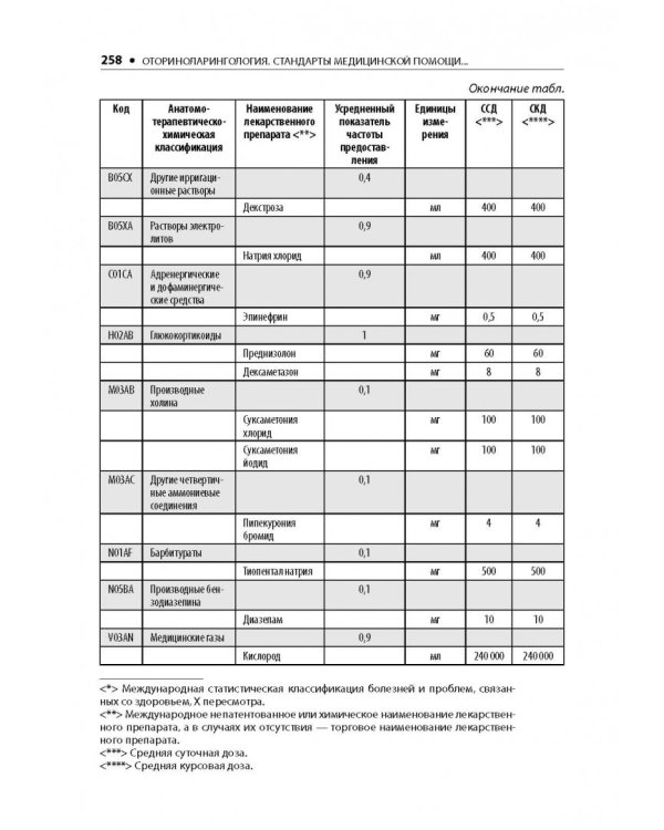 Оториноларингология. Стандарты медицинской помощи. Критерии оценки качества