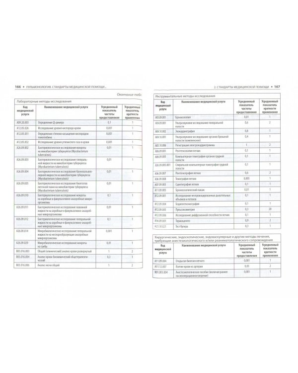 Пульмонология. Стандарты медицинской помощи. Критерии оценки качества. Фармакологический справочник