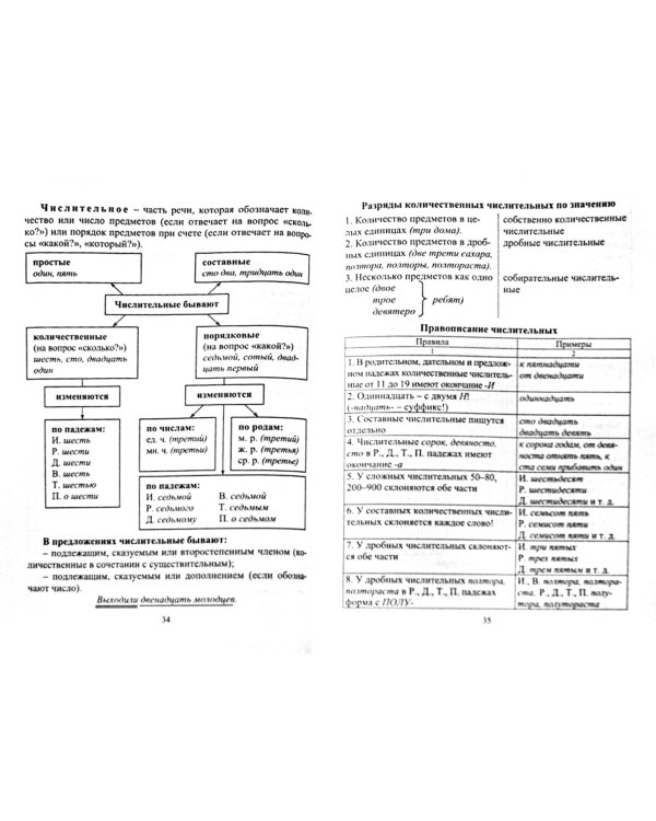 Русский язык. 5-8 классы. Основные правила, образцы разбора, словарные слова, сведения. ФГОС