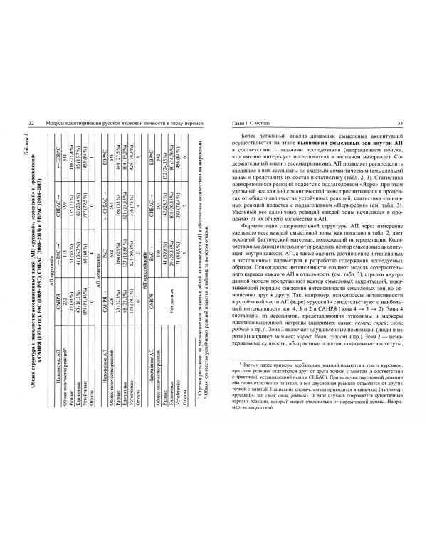 Модусы идентификации русской языковой личности