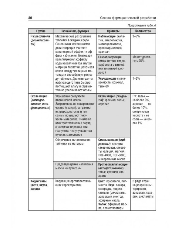 Биофармация, или основы фарацевтической разработки, производства и обоснования дизайна лекарст. форм