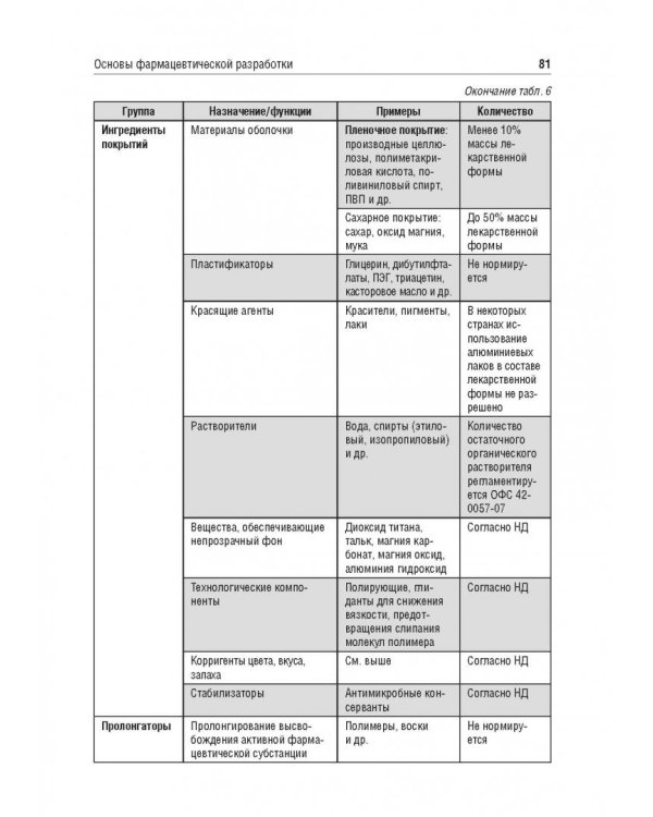 Биофармация, или основы фарацевтической разработки, производства и обоснования дизайна лекарст. форм