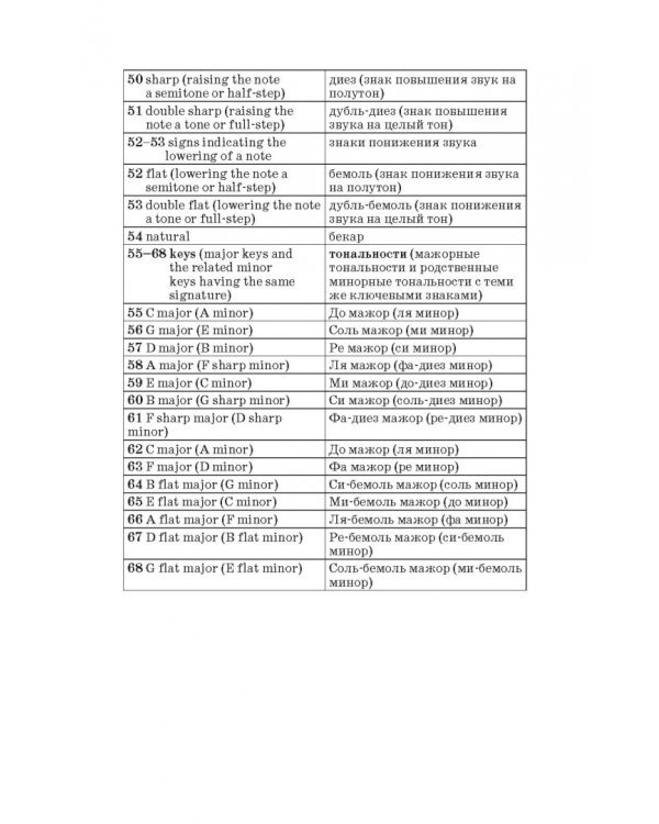 Учебное пособие по английскому языку для музыкантов. Учебное пособие для СПО