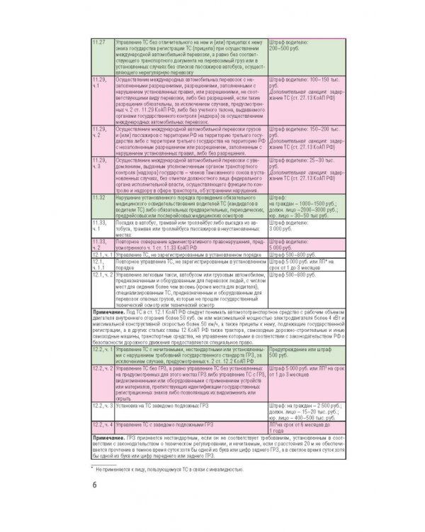 Правила дорожного движения. Новая таблица штрафов с комментариями на 2022 год