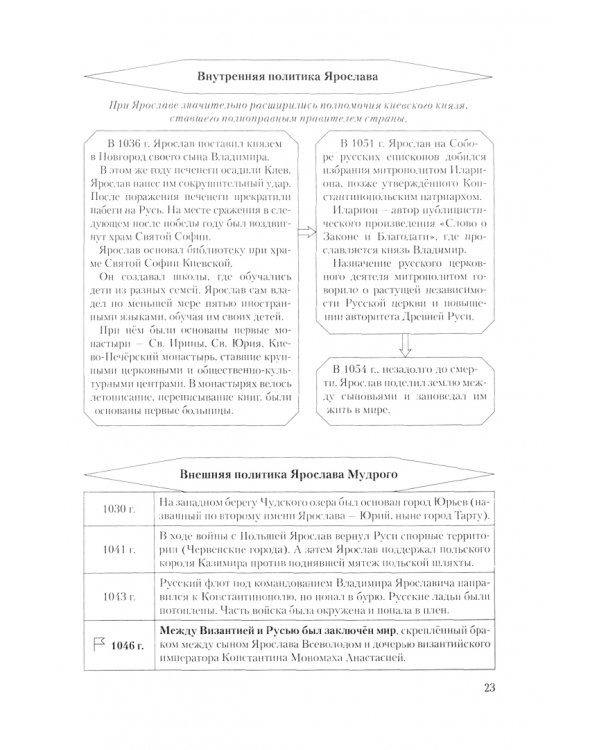 История в таблицах и схемах. Интенсивный курс
