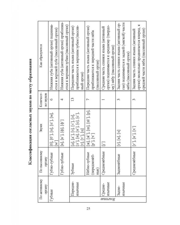 Русский язык. Фонетика. Фонология. Орфоэпия. Графика. Орфография. Учебное пособие