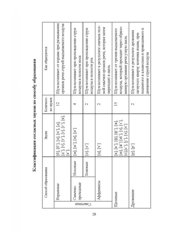 Русский язык. Фонетика. Фонология. Орфоэпия. Графика. Орфография. Учебное пособие
