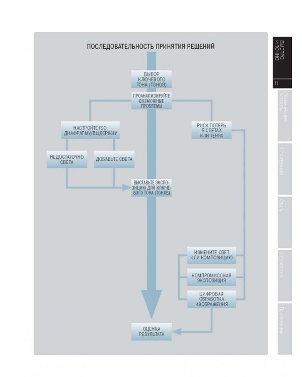 Экспозиция. Практическое руководство. Простая и эффективная система выбора идеальной экспозиции