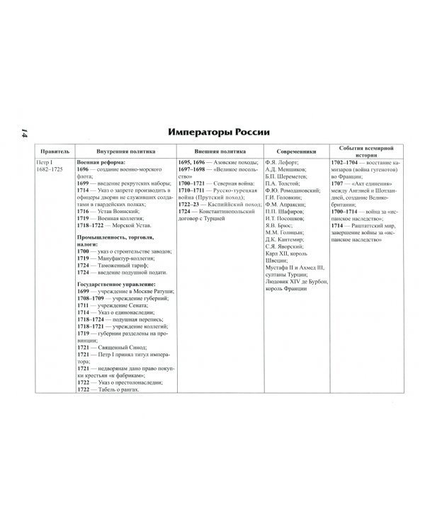 История России: все даты и периоды в алгоритмах