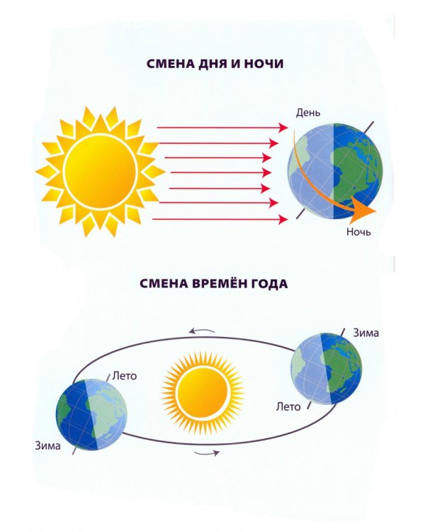 Планеты. Звезды. Созвездия. Начальная школа