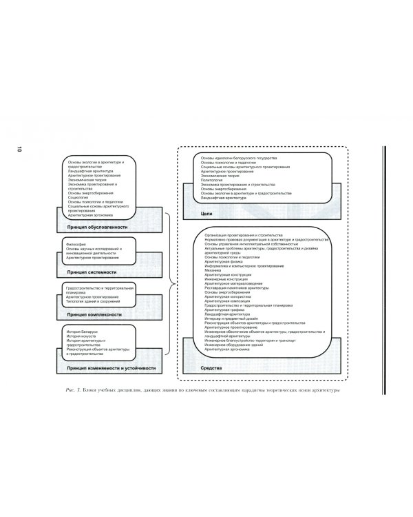 Теоретические основы архитектуры. Учебное пособие