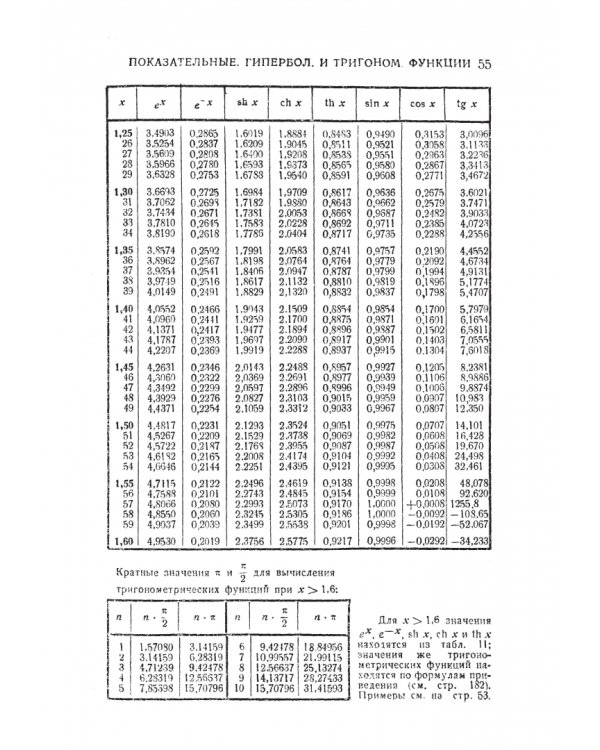 Справочник по математике для инженеров и учащихся
