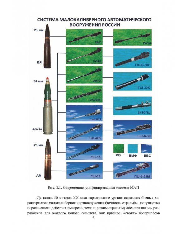 Конструкции малокалиберных автоматических пушек