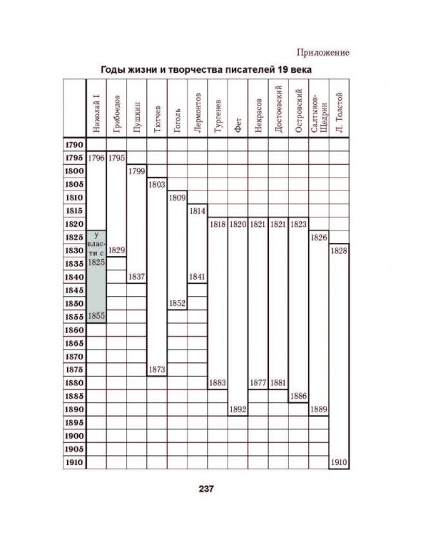 Русская литература. 10 класс. Планы-конспекты уроков. I полугодие