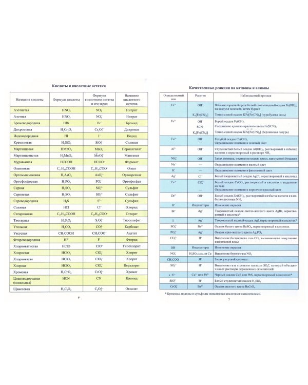 Химия. 10-11 классы. Каждому учащемуся на стол. Справочный материал