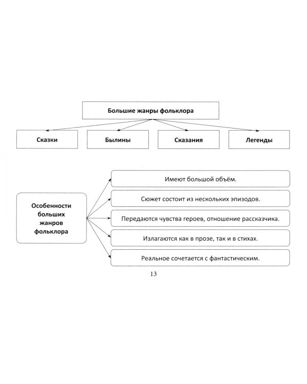 Литературное чтение в схемах и таблицах. 2-4 классы