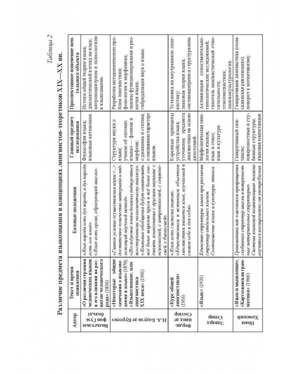 Актуальные проблемы лингвистики конца XX—начала XXI вв. Учебное пособие