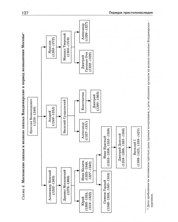Правители России. 6-11 классы