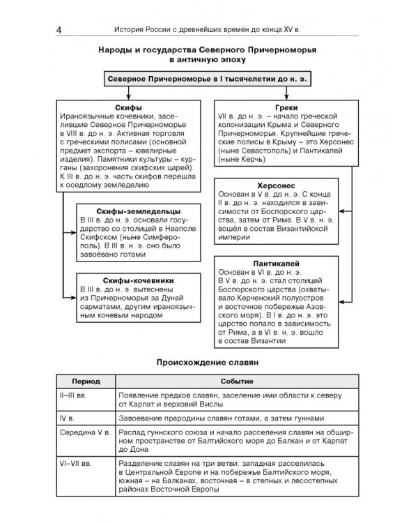 История России в таблицах и схемах. 6-11 классы
