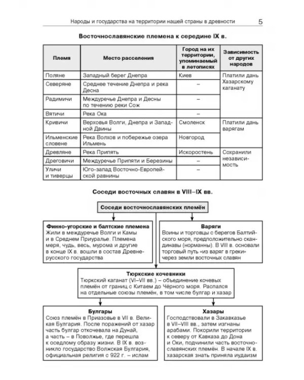 История России в таблицах и схемах. 6-11 классы