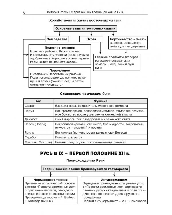История России в таблицах и схемах. 6-11 классы