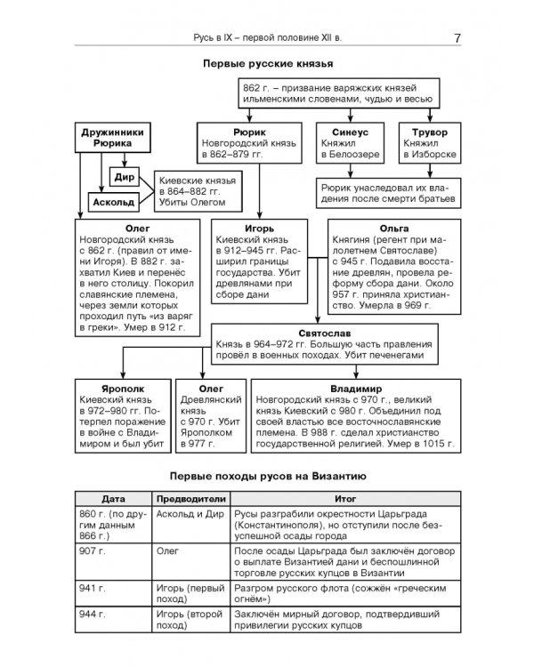 История России в таблицах и схемах. 6-11 классы