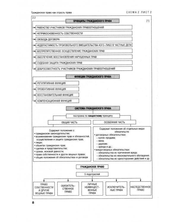 Гражданское право в схемах. Учебное пособие