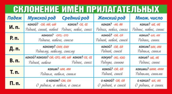 Шпаргалка "Склонение имен прилагательных"