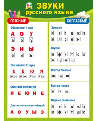 Плакат "Звуки русского языка"