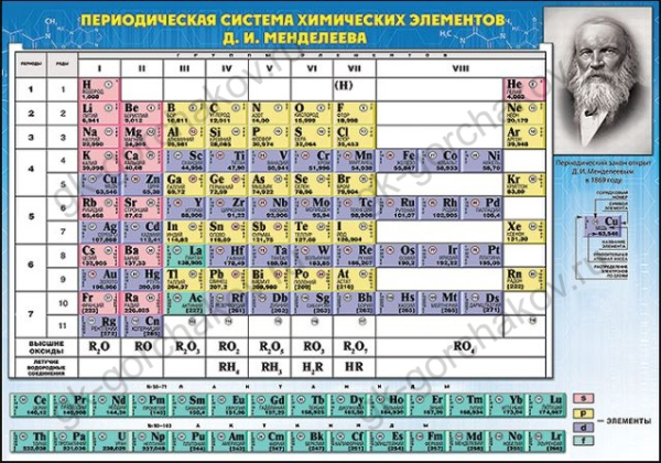 Карточка обучающая "Таблица Менделеева и растворимости солей, кислот и оснований"