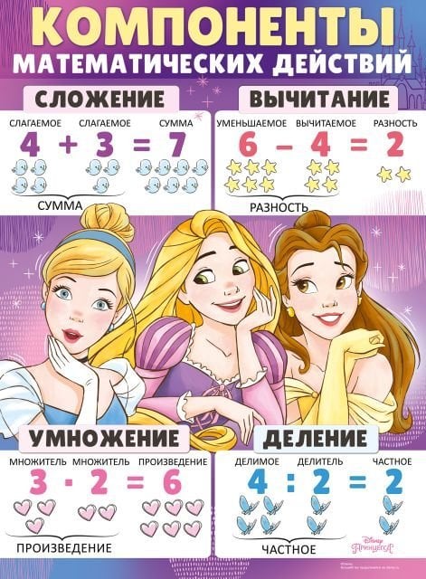 Плакат "Компоненты математических действий (Принцессы)