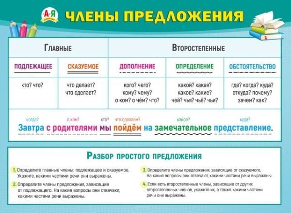Плакат "Главные и второстепенные члены предложения"