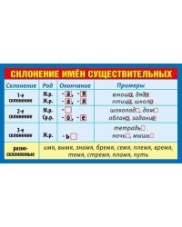 Шпаргалка "Склонение имен существительных"