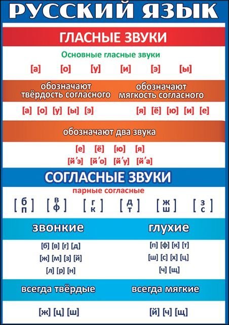 Карточка обучающая "Русский язык" звуки и фонетический разбор слова