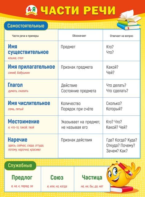 Плакат "Самостоятельные части речи"