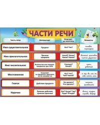 Карточка обучающая "Части речи"