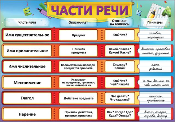 Карточка обучающая "Части речи"